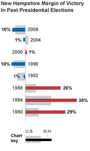 Horizontal bar chart showing New Hampshire margin of victory in past presidential elections from 1980 to 2008, comparing U.S. and N.H. results.