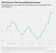 Line chart showing adjusted tempo per season for the Alabama men's basketball team from 1996-97 to 2020-21, with a sharp rise in recent seasons.