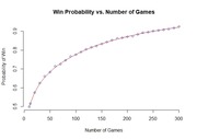 Line chart showing win probability increasing from about 0.5 to over 0.9 as the number of games played rises from 10 to 300.