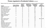 Table showing women appointed to presidential cabinets from F. Roosevelt through Obama, with columns for total women appointed, cumulative appointees, maximum concurrent, cabinet positions, and percentage.