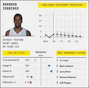 FiveThirtyEight player profile infographic for Brandon Jennings showing wins above replacement projection, five key stats percentiles, and most comparable players.