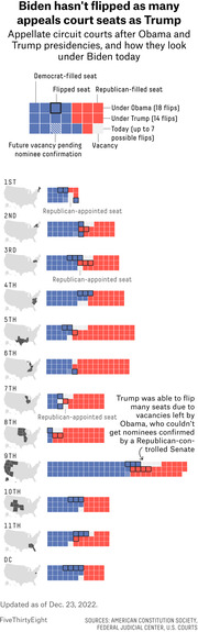 Infographic showing appellate circuit court seat compositions by Democrat and Republican appointees under Obama, Trump, and Biden, with flipped seats highlighted for each circuit.