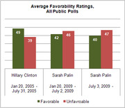 Grouped bar chart comparing average favorability and unfavorability ratings from all public polls for Hillary Clinton and Sarah Palin across different time periods.