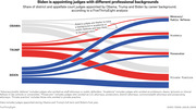 Sankey/alluvial chart showing the share of district and appellate court judges appointed by Obama, Trump, and Biden by career background including advocacy, academia, prosecutor, and private practice.