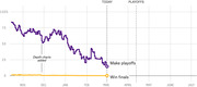 Line chart showing an NBA team's probability of making the playoffs and winning the finals over the season from November through July, with today and playoffs markers.