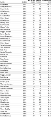 Table listing MLB All-Star Game players with their season, age on day of ASG, starting position, and WAR through June, sorted by WAR value.
