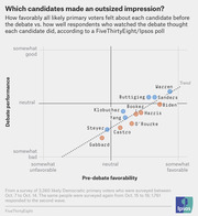 Scatter plot comparing pre-debate favorability versus debate performance for 2019 Democratic primary candidates, based on a FiveThirtyEight/Ipsos poll.