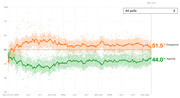 Line chart showing Trump approval and disapproval ratings from January 2017 to January 2020, with disapproval at 51.5% and approval at 44.0% on day 1,127.