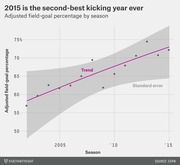 Scatter plot with trend line showing adjusted NFL field-goal percentage by season from about 2000 to 2015, with standard error band, titled '2015 is the second-best kicking year ever'.