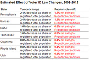 Table showing estimated effect of voter ID law changes from 2008 to 2012, listing turnout change and popular vote shift by state.
