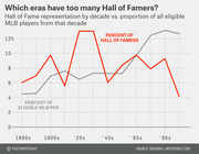 Line chart comparing percent of Hall of Famers vs. percent of eligible MLB population by decade from the 1880s to 1990s, showing the 1920s era is overrepresented.