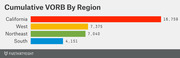 Horizontal bar chart showing cumulative VORB by region: California leads with 16,759, followed by West 7,375, Northeast 7,040, and South 4,151.