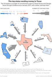 Infographic showing the top 10 states sending ActBlue contributions to Texas House and Senate races since January 2017, with arrow sizes indicating contribution volume and state colors showing partisan lean.