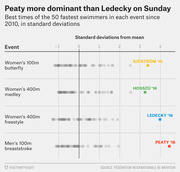 Dot plot comparing 2016 Olympic swimmers Peaty, Ledecky, Hosszú, and Sjöström to the 50 fastest swimmers in their events since 2010, measured in standard deviations from the mean.