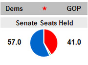 Pie chart showing Senate seats held by Democrats (57) and Republicans (41)