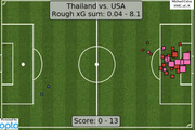 Soccer pitch diagram showing shot locations for Thailand vs. USA with expected goals (xG) of 0.04 to 8.1 and final score 0-13, with USA shots clustered near goal.