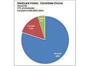 Pie chart showing Medicare voters candidate choice from a Siena Poll: Hochul 80%, Corwin 15%, Davis 5%, excluding undecided voters.