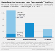 Bar chart comparing estimated TV ad spending by Democratic presidential candidates Tom Steyer, Michael Bloomberg, and all others as of December 1, 2019.