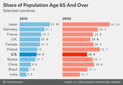 Paired horizontal bar chart comparing the share of population age 65 and over in selected countries in 2014 versus projected 2050, with the U.S. highlighted.