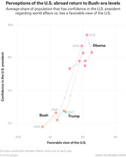 Scatter plot showing average global confidence in the U.S. president vs. favorable view of the U.S. from 2005-2017, comparing Bush, Obama, and Trump eras.