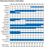 Grid chart showing Democratic senators in red states from 2001 to 2013, with blue cells indicating Democratic representation by state and year.