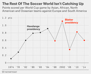 Line chart showing points scored per World Cup game by Asian, African, North American and Oceanian teams against Europe and South America from 1974 to 2014.