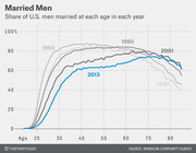 Line chart showing the share of U.S. men married at each age for years 1940, 1960, 1980, 2001, and 2013, with 2013 shown in blue and earlier years in gray.