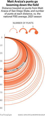 Arc chart showing distance of Matt Araiza's punts from San Diego State vs. the national FBS average in the 2021 season, with arc size indicating number of punts at each distance.