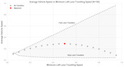 Scatter plot showing average vehicle speed vs minimum left-lane travelling speed for N=100 travellers, with regions labeled Fast Lane and Slow Lane Travellers.