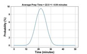 Bell curve chart showing probability distribution of average prep time at 22.0 plus or minus 4.04 minutes, with time in minutes on x-axis and probability percentage on y-axis.