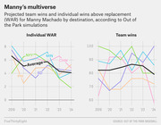 Dual line charts showing projected individual WAR and team wins for Manny Machado by destination team from 2019 to 2024, based on Out of the Park simulations.