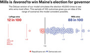 Dot plot showing 100 simulated outcomes of Maine's gubernatorial election, with Mills (Democrat) winning 88 in 100 and LePage (Republican) winning 12 in 100.