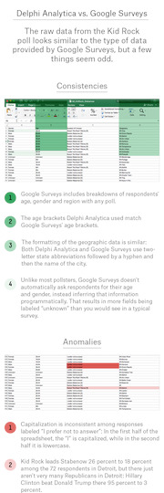 Annotated infographic comparing Delphi Analytica and Google Surveys poll data, highlighting consistencies and anomalies in a Kid Rock poll spreadsheet.