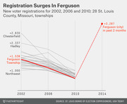 Line chart showing new voter registrations in 28 St. Louis County townships from 2002 to 2014, highlighting a surge of +3,287 in Ferguson city in the past 2 months.