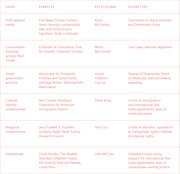 Table categorizing Republican-aligned groups by examples, associated politicians, and policy priorities, covering media, business, activists, cultural conservatives, religious conservatives, and intellectuals.
