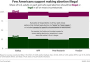 Bar chart showing the share of U.S. adults who said abortion should be illegal or legal in all or most circumstances across four polls: Gallup, KFF, Pew Research, and YouGov.