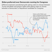 Line chart showing the difference between presidential polls (Trump vs Biden) and generic congressional ballot polls from early 2020 through late 2020, with Biden preferred over congressional Democrats.