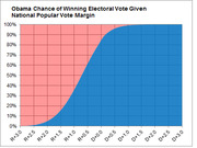 S-curve chart showing Obama's probability of winning the Electoral College given different national popular vote margins, ranging from R+3.0 to D+3.0.