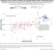 Scatter plot showing the difference between each Georgia county's 2020 and 2022 vote margin versus its urbanization index, with bubbles sized by 2022 statewide vote share and colored by 2022 margin.