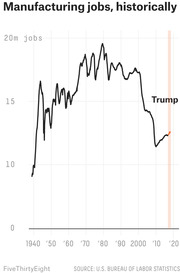 Line chart showing U.S. manufacturing jobs from 1940 to 2020, peaking near 19 million around 1980 and declining to about 12 million, with Trump's presidency highlighted.