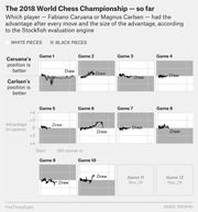 Small multiples line charts showing Stockfish engine advantage evaluations for each game of the 2018 World Chess Championship between Caruana and Carlsen, games 1-10 all ending in draws.