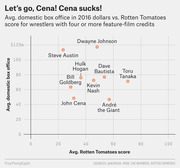 Scatter plot comparing average domestic box office earnings vs. average Rotten Tomatoes scores for wrestlers with four or more feature-film credits.