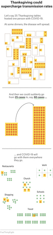 Illustrated infographic showing how Thanksgiving gatherings could supercharge COVID-19 transmission from 25 cases to 80 cases and spread to restaurants, work, church, schools, shopping, and travel.