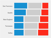 Horizontal bar chart comparing three colored segments for five NFL teams or cities: San Francisco, Seattle, New England, Tennessee, and Dallas.