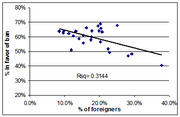 Scatter plot showing negative correlation between percentage of foreigners and percentage in favor of a ban, with R-squared of 0.3144.