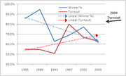 Line chart showing Winner percentage and Turnout trends in elections from 1985 to 2005, with linear trend lines and a 2009 Turnout annotation.