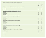 Table showing partisan divisions in Americans' views of global warming by Republican, Independent, and Democrat for 2017 and 2018, sourced from Gallup.
