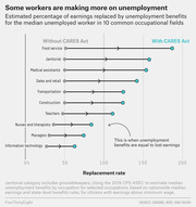 Dot plot showing estimated unemployment benefit replacement rates for 10 occupations, comparing values without and with the CARES Act, where food service workers see the highest replacement rate near 190%.