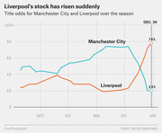 Line chart showing Premier League title odds for Manchester City and Liverpool from August through January, with Liverpool surging to 78% and Manchester City dropping to 20% by Dec. 30.