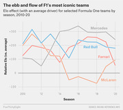 Line chart showing relative Elo ratings for Mercedes, Red Bull, Ferrari, and McLaren Formula One teams by season from 2010 to 2020.